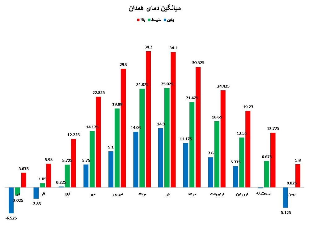 نمودار تغییرات دمایی استان همدان